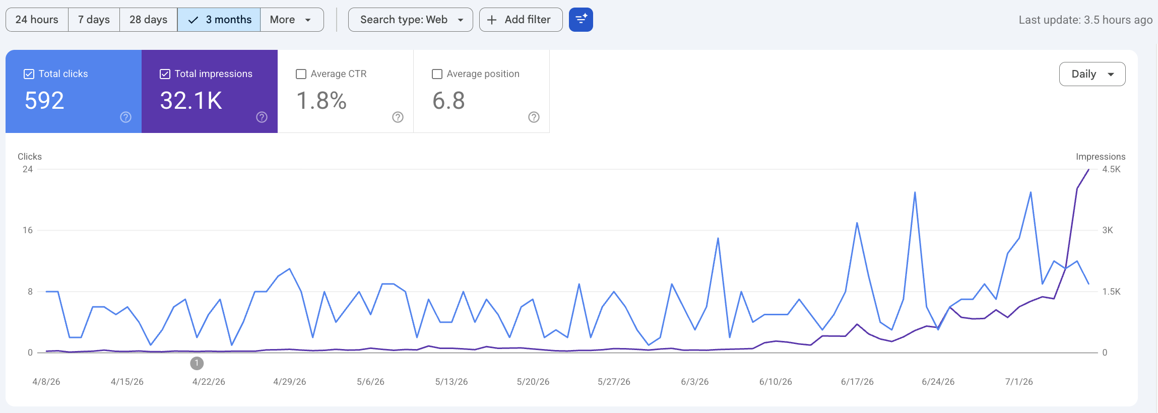 SEO growth example FindYourColiving.com