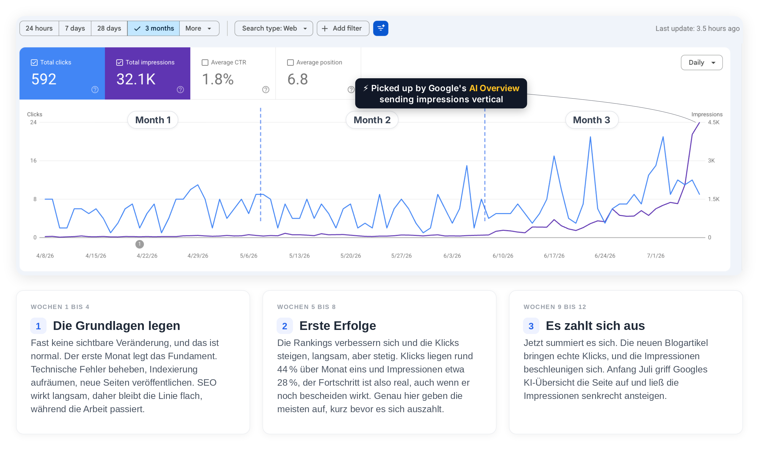 Wachstum der Google Search Console über drei Monate. Monat 1 (Grundlagen legen), Monat 2 (erste Erfolge, Klicks ca. +44 %, Impressionen ca. +28 %) und Monat 3 (es zahlt sich aus, Googles KI-Übersicht lässt die Impressionen steil ansteigen)