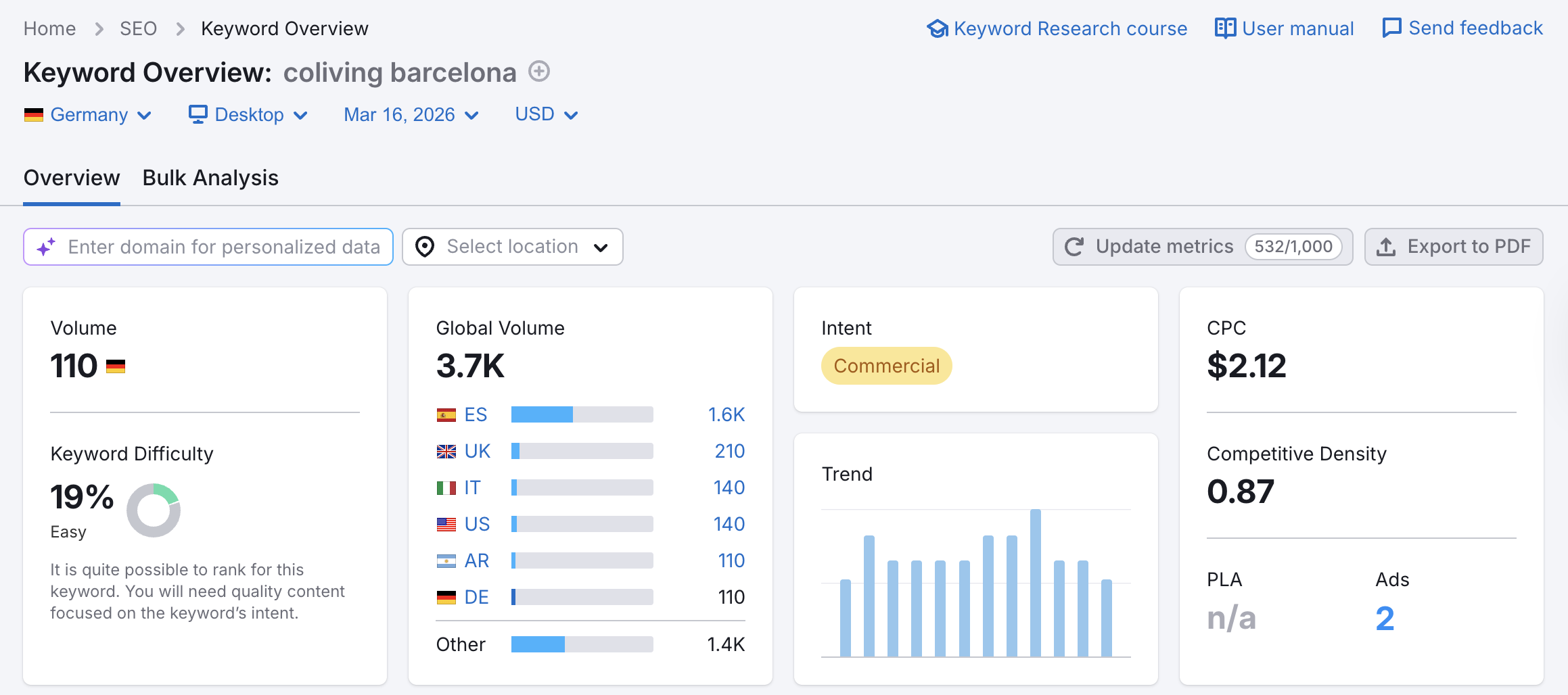 Keyword rankings example